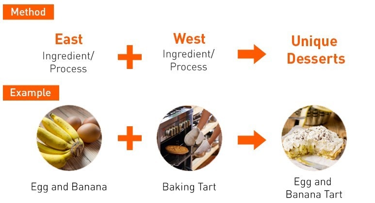 combining ingredients and processes